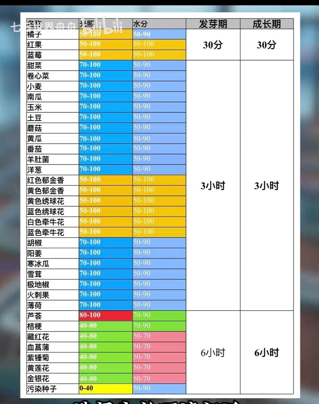 《七日世界》种植攻略