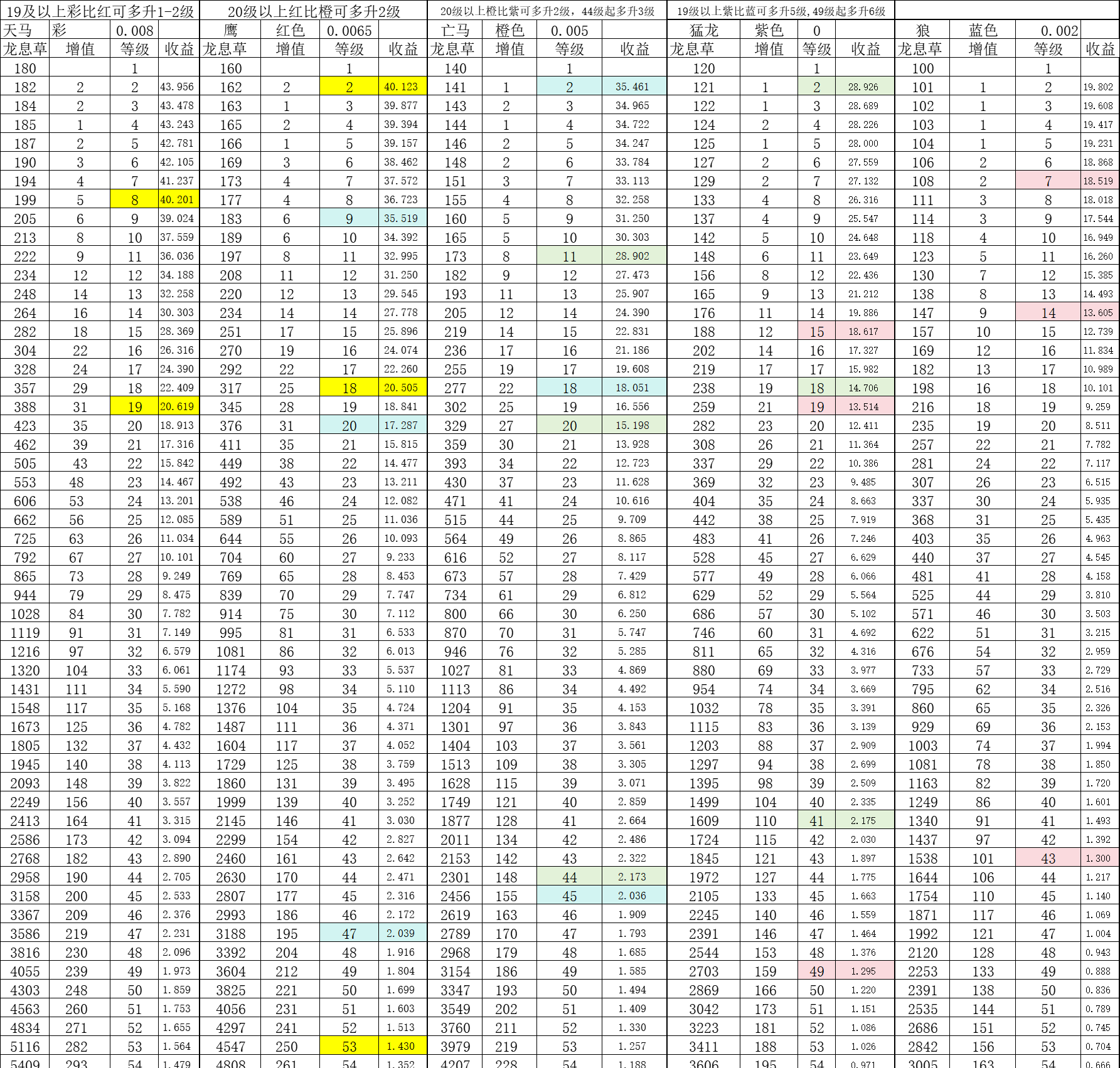 燃烧纪元各品质坐骑使用龙息草升级分配指南