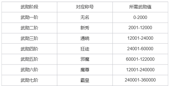 《热血江湖：归来》武勋称号作用一览