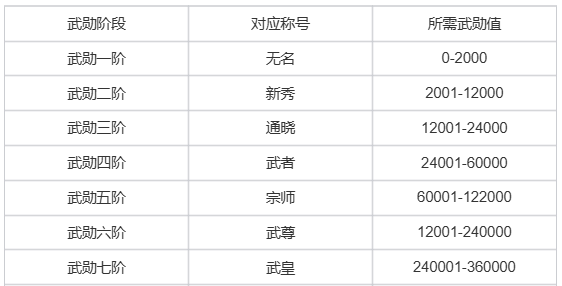 《热血江湖：归来》武勋称号作用一览