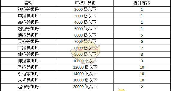 《热血寻秦传奇》等级提升攻略