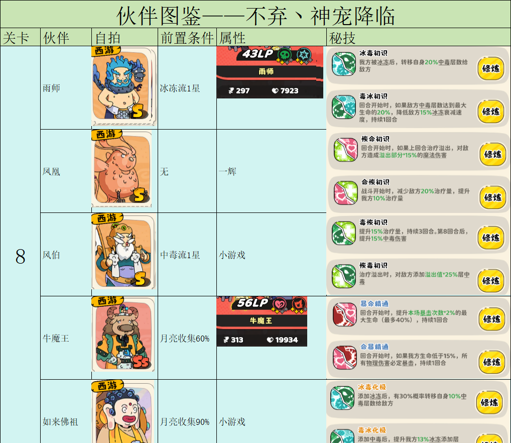 《神宠降临》伙伴图鉴之前置条件及战力一览