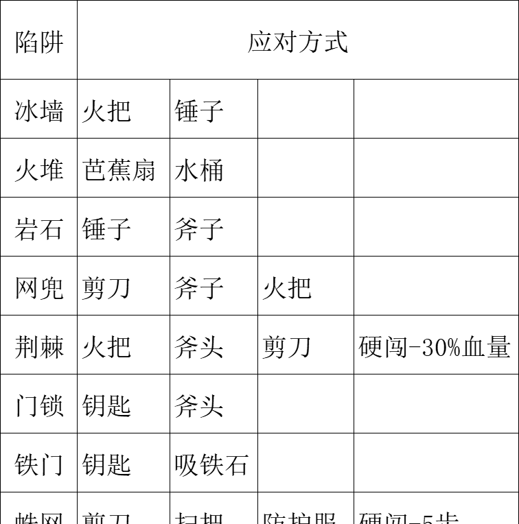 神宠降临冒险27关全收集攻略