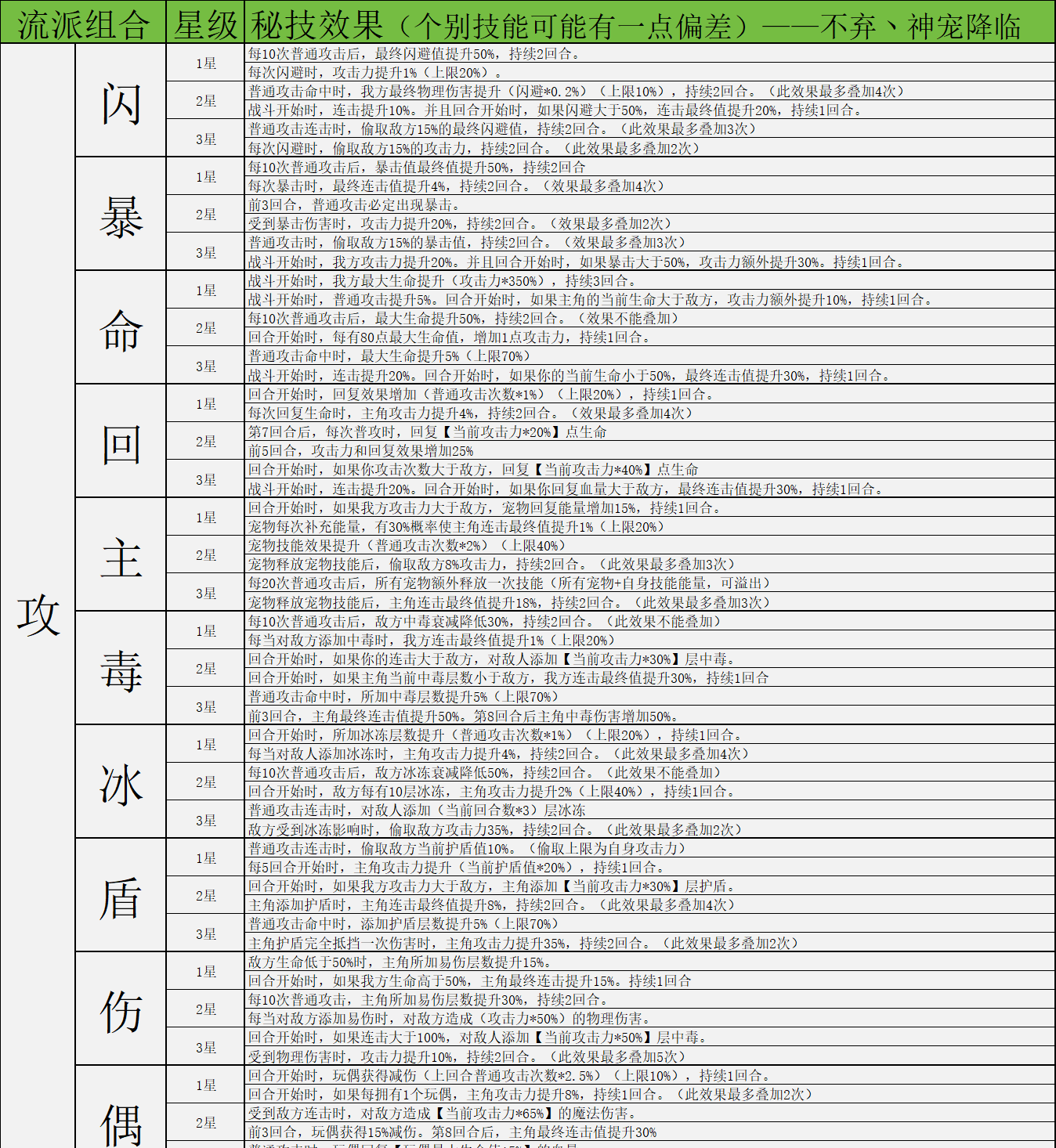 《神宠降临》双属性秘技介绍