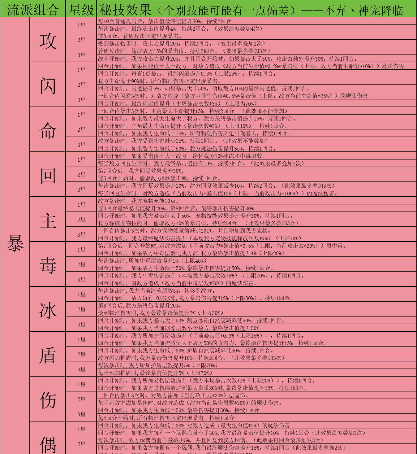 《神宠降临》双属性秘技介绍