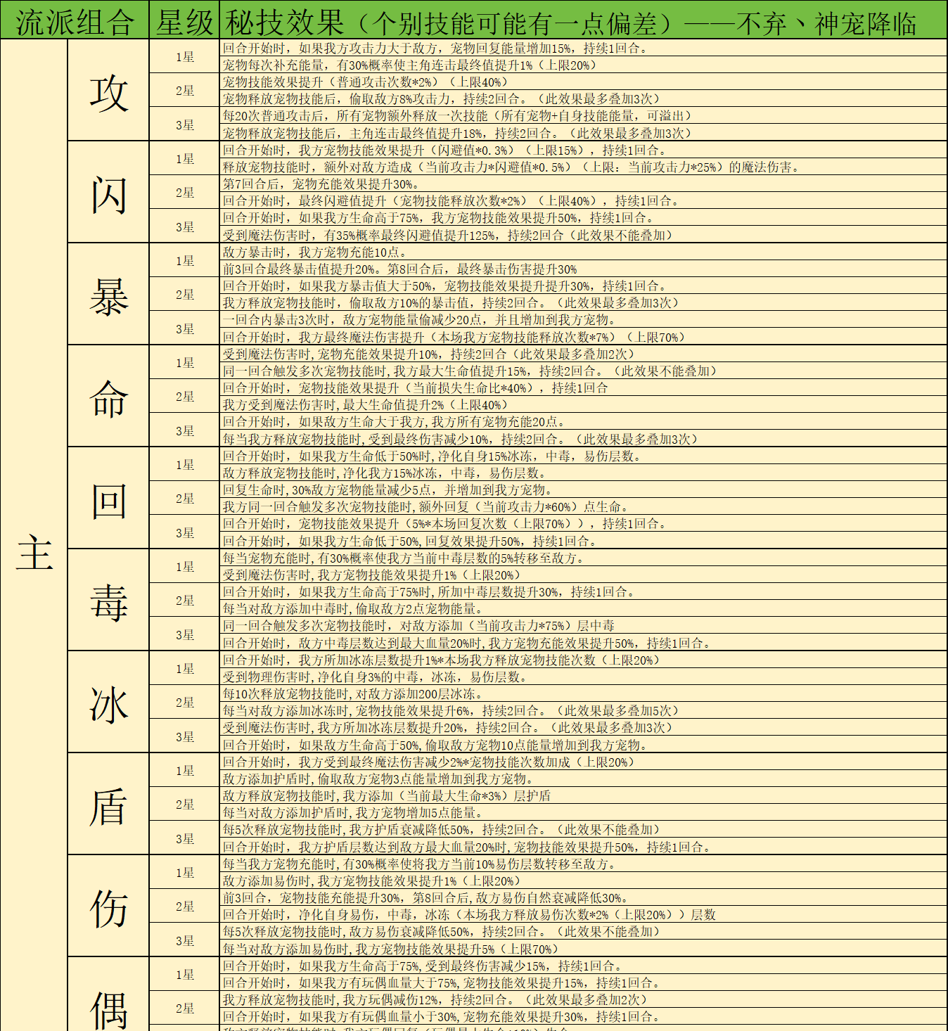 《神宠降临》双属性秘技介绍