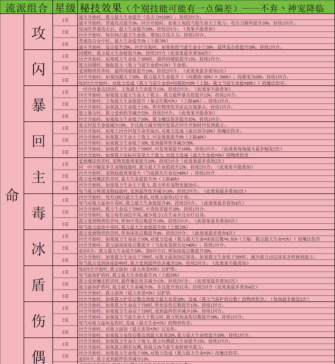 《神宠降临》双属性秘技介绍