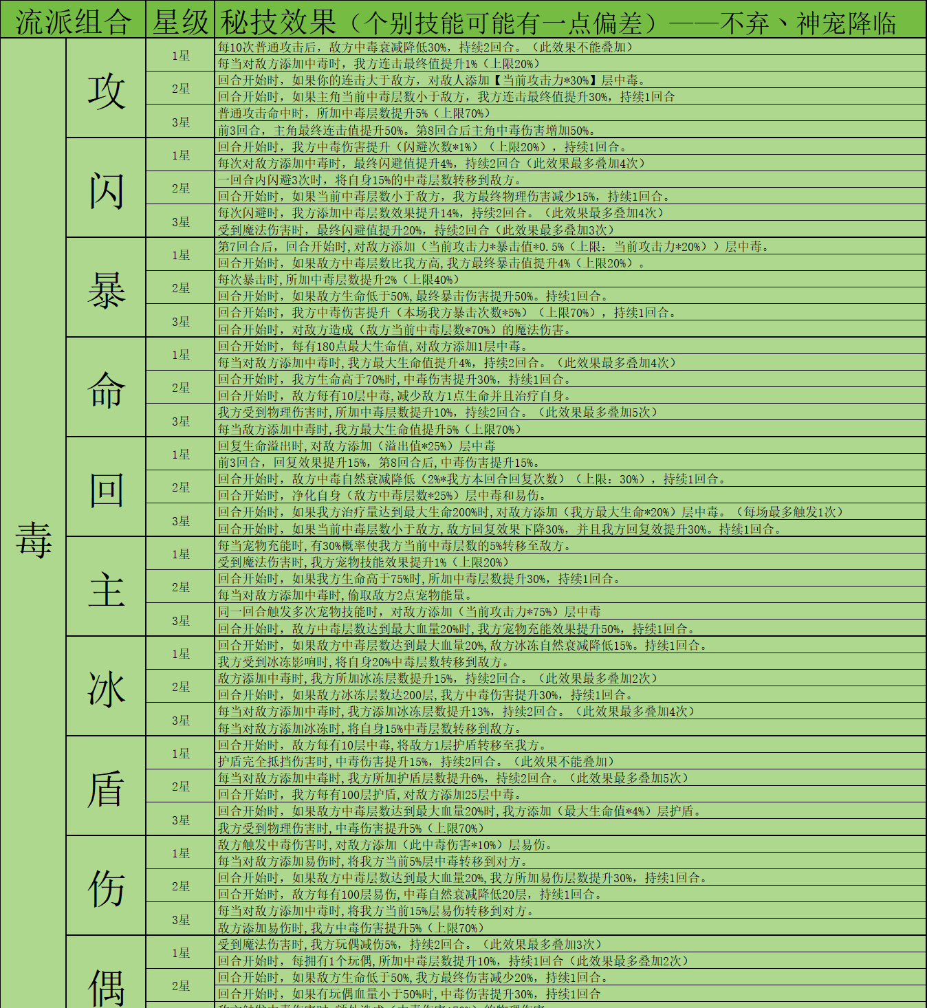 《神宠降临》双属性秘技介绍