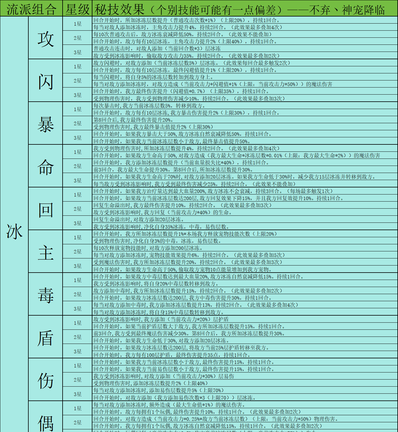 《神宠降临》双属性秘技介绍