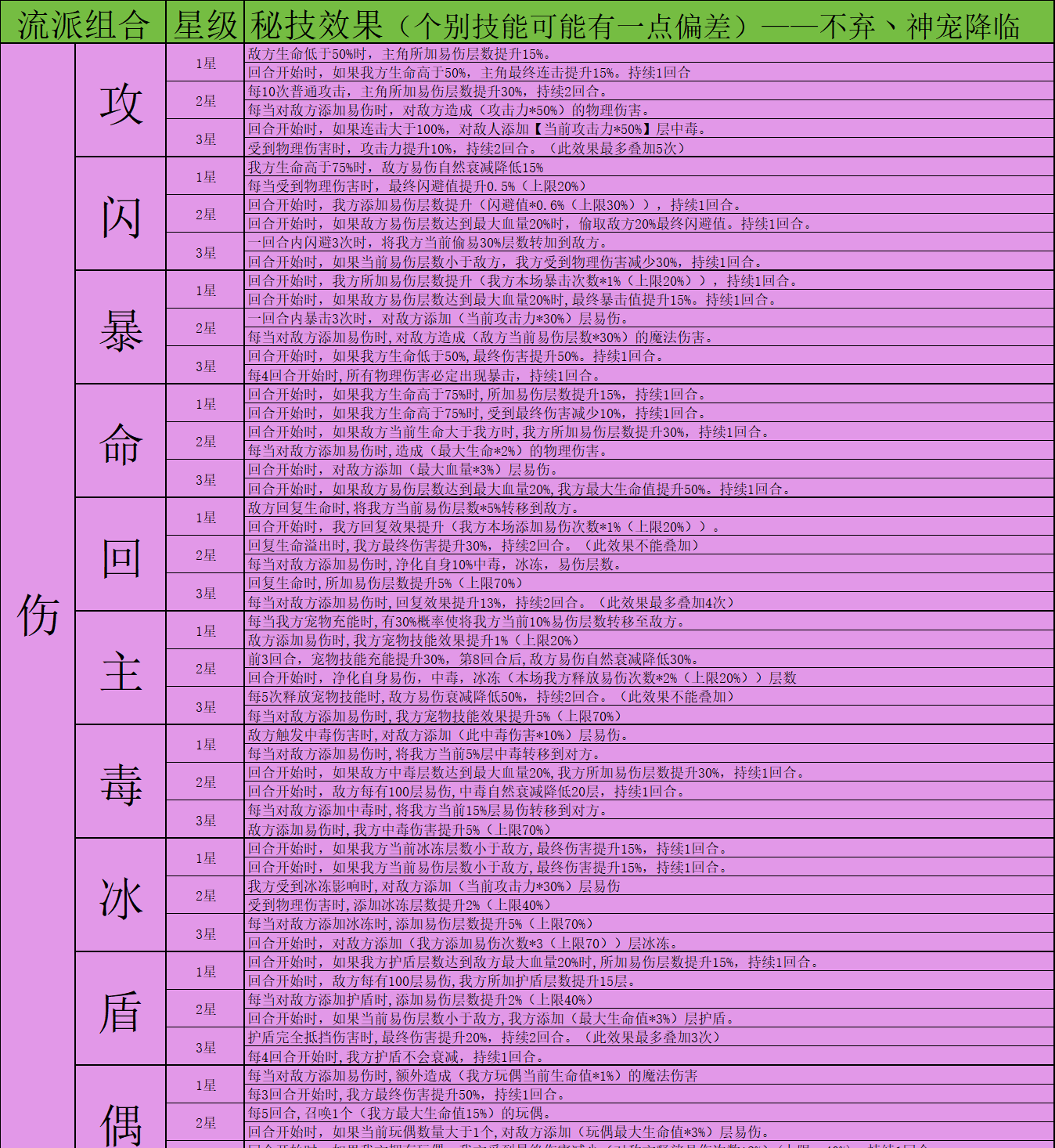 《神宠降临》双属性秘技介绍