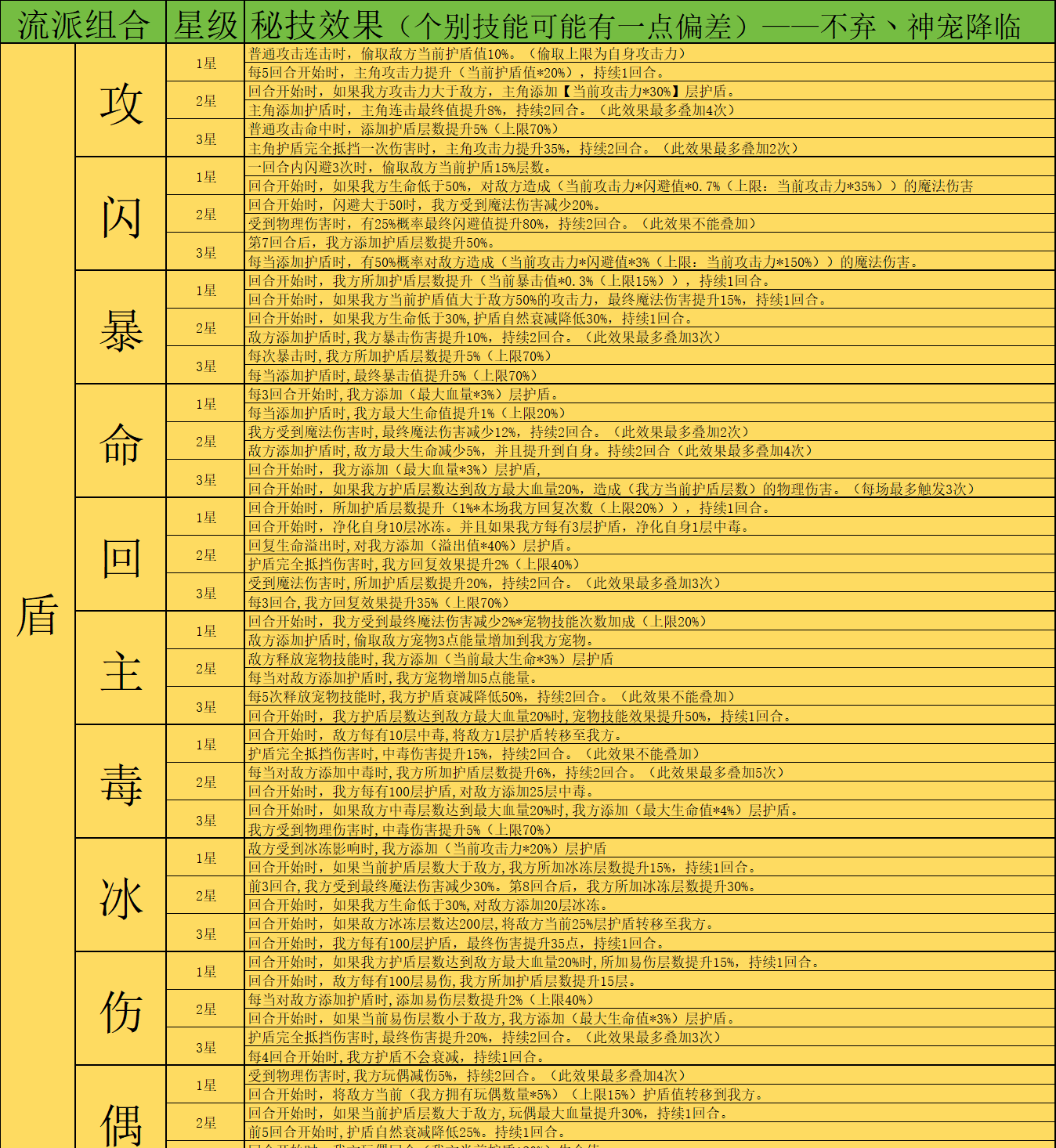 《神宠降临》双属性秘技介绍