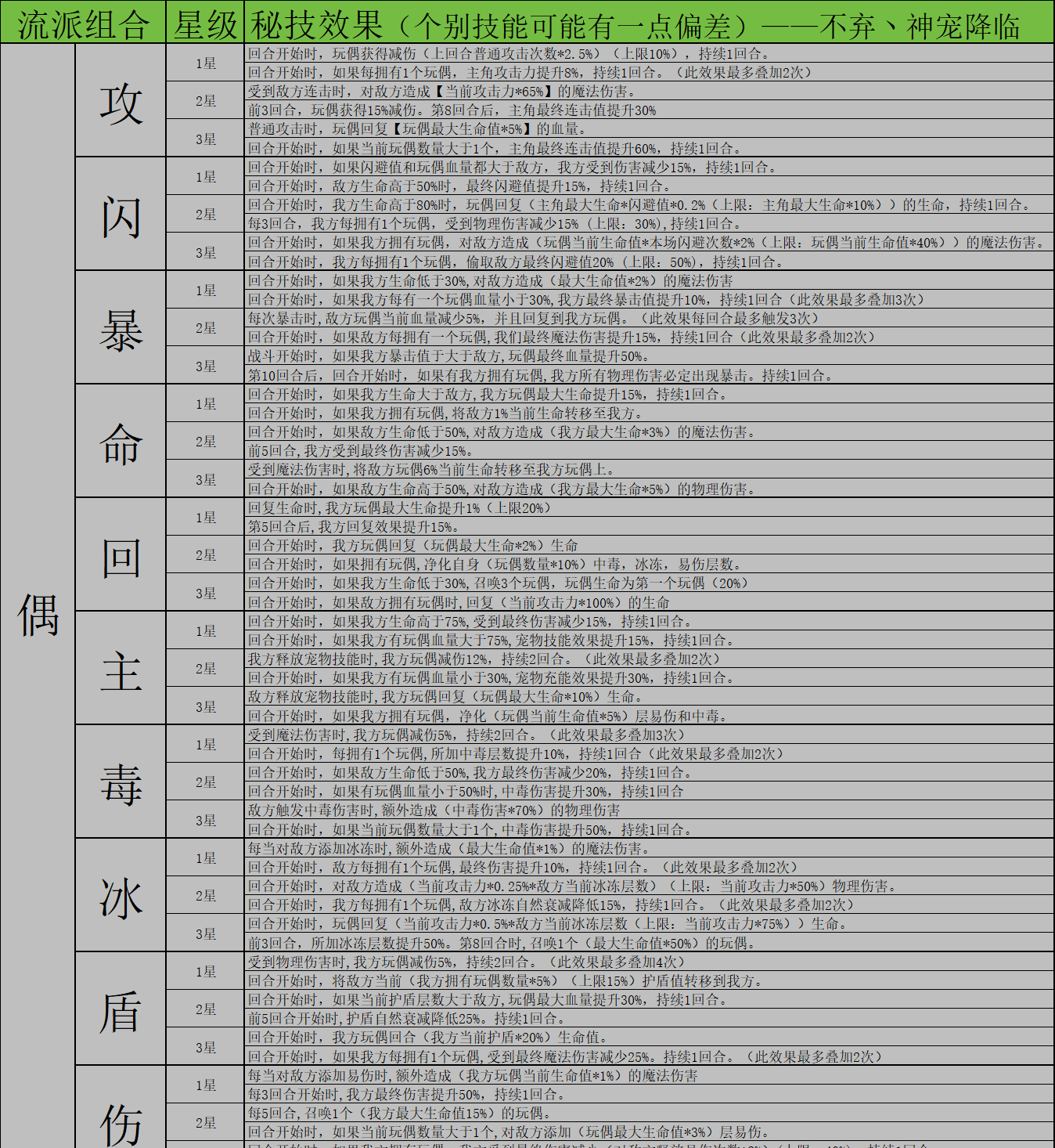 《神宠降临》双属性秘技介绍
