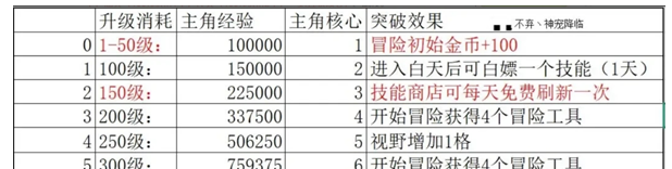 《神宠降临》英雄与流派升级指南