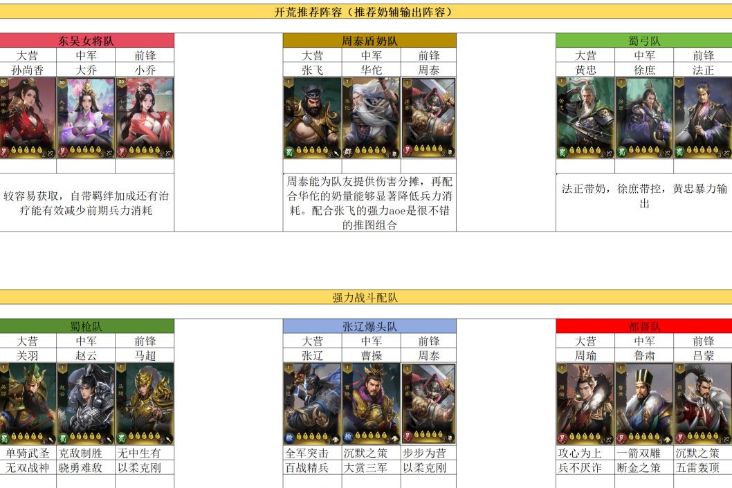 《三国乱世霸王》新手开荒及阵容攻略