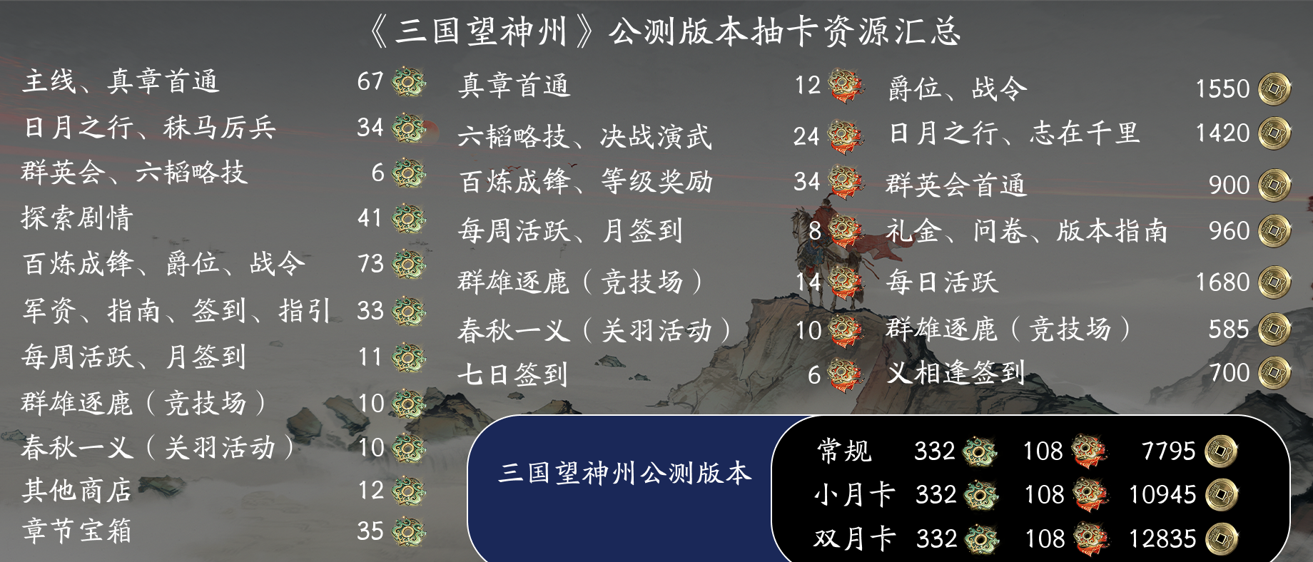 三国望神州开服抽卡资源获取攻略