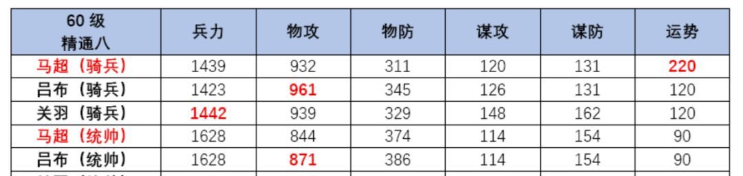 三国望神州马超玩法介绍