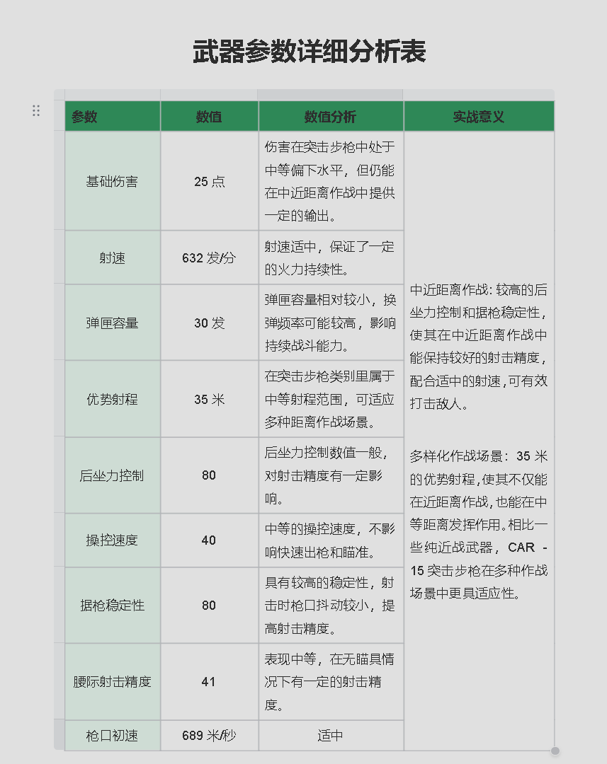 《三角洲行动》CAR-15突击步枪改装方案