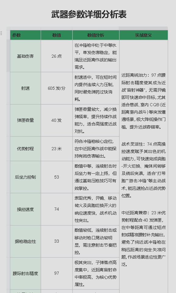 《三角洲行动》SMG-45无脑腰射改装方案