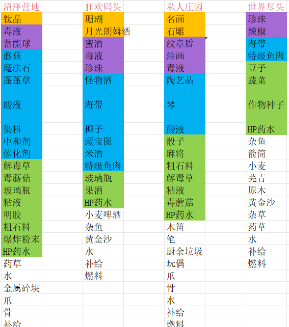 商旅马车交易所物品汇总