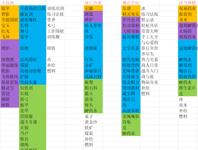 商旅马车交易所物品汇总