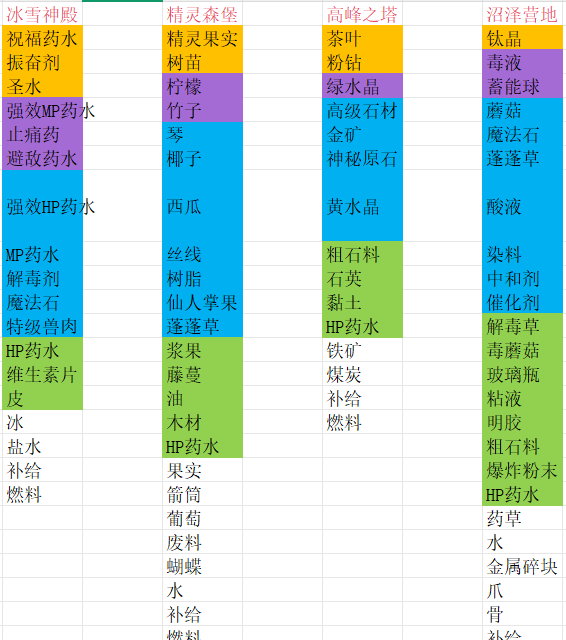商旅马车交易所物品汇总
