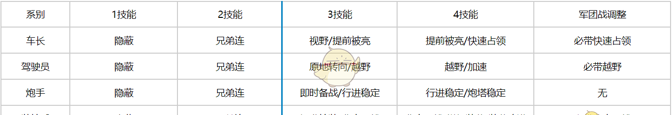 《坦克连》轻坦技能配置推荐
