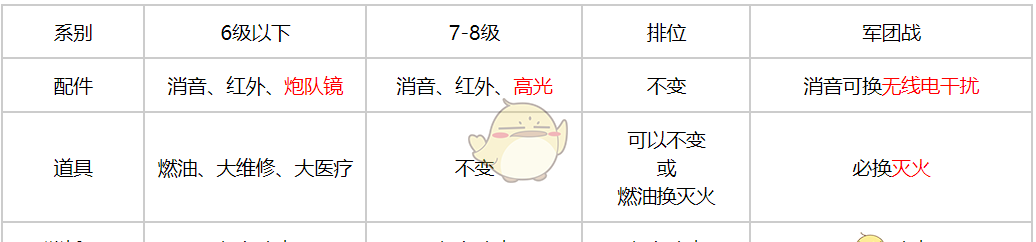 《坦克连》轻坦配件选择推荐