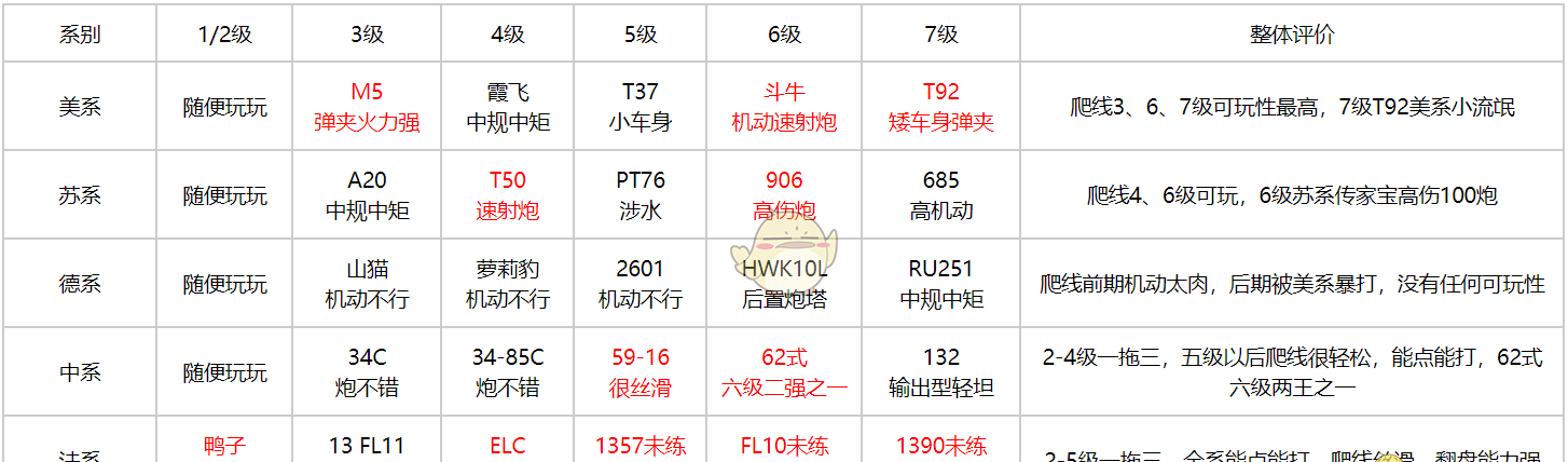 《坦克连》新手轻坦爬线选择