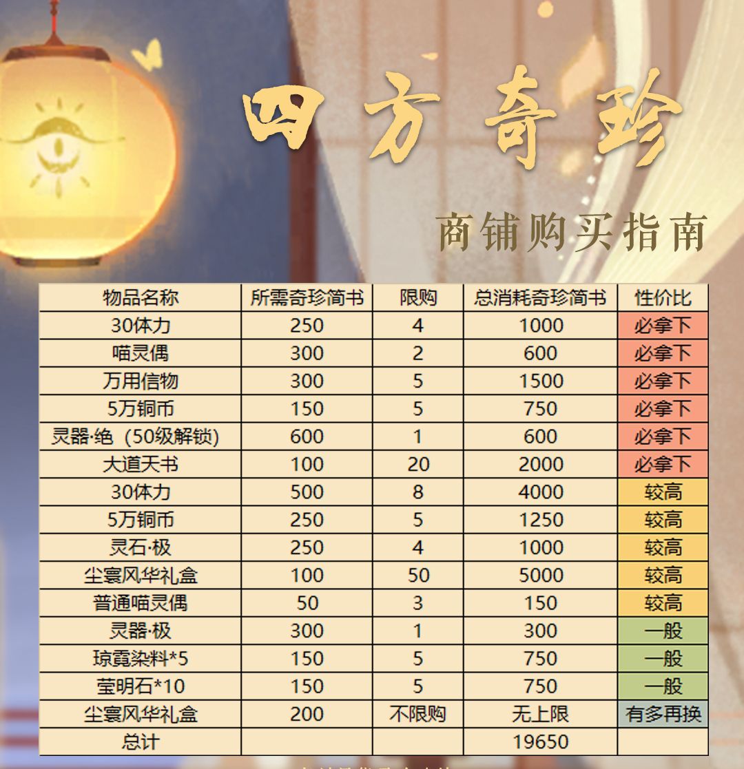 《忘川风华录》商店物品购买建议