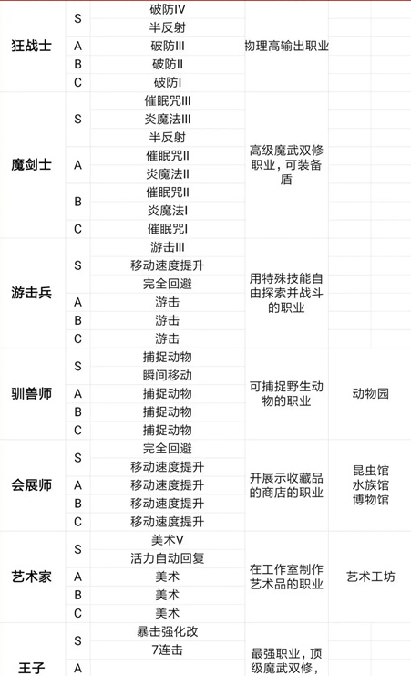 《王都创世物语》驯兽师职业技能介绍