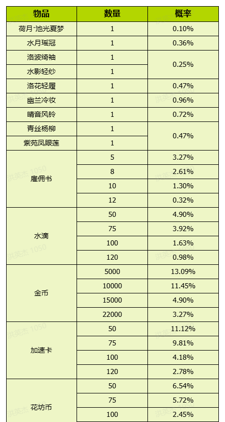 《我的花园世界》花园游戏内概率问题说明