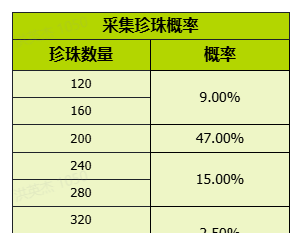 《我的花园世界》花园游戏内概率问题说明