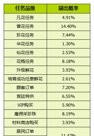 《我的花园世界》花园游戏内概率问题说明