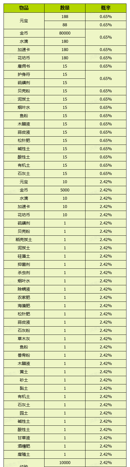 《我的花园世界》花园游戏内概率问题说明