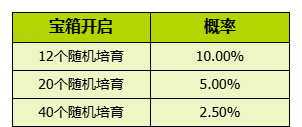 《我的花园世界》花园游戏内概率问题说明