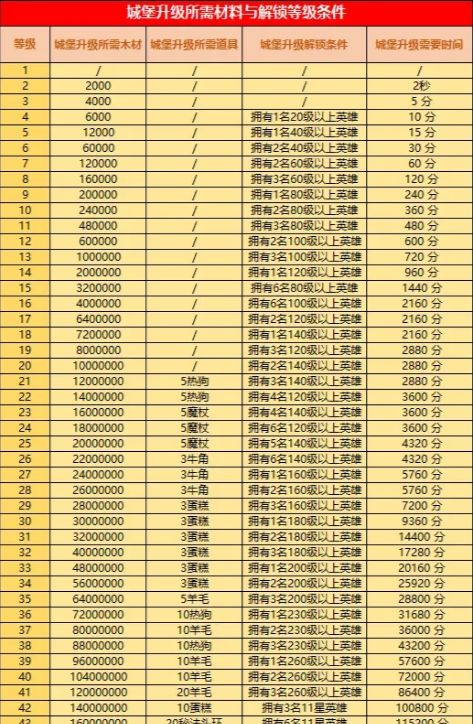 《王国传承》城堡升级所需材料与解锁等级条件