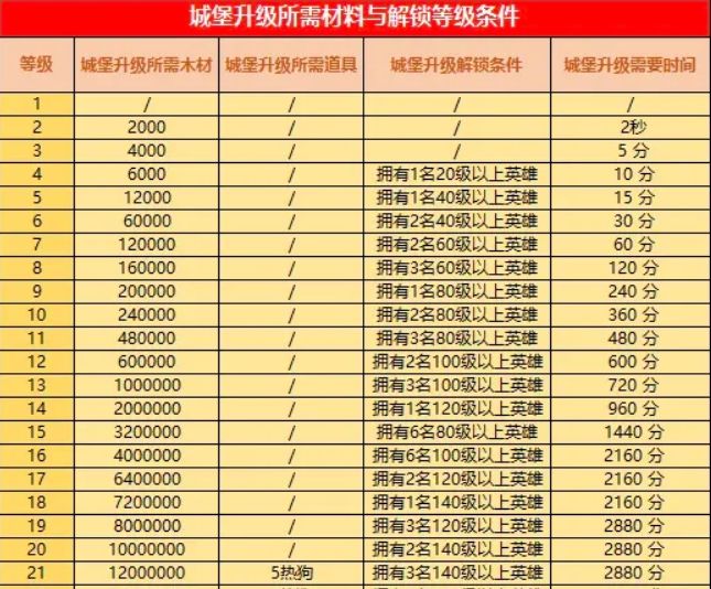 《王国传承》城堡升级所需材料与解锁等级条件