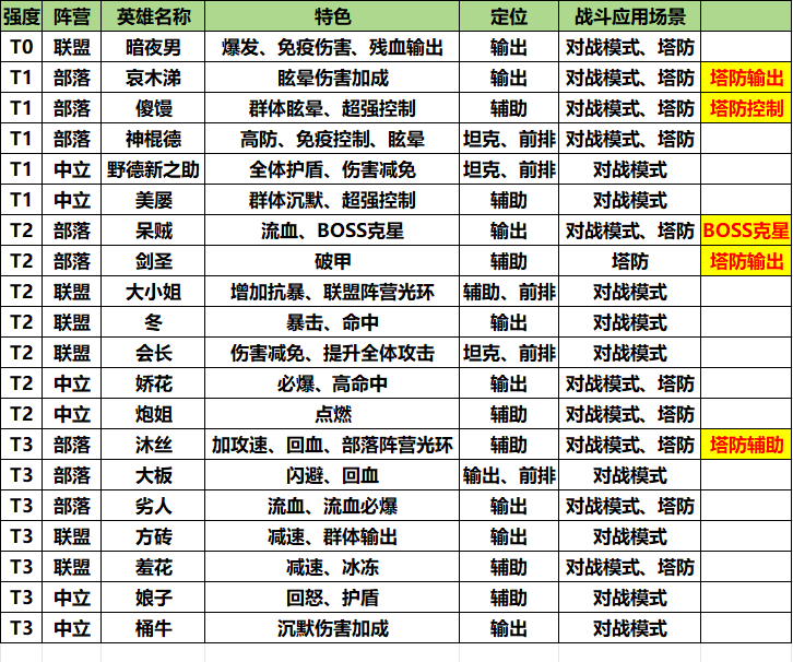 《我叫MT：口袋守卫战》英雄特色和定位介绍