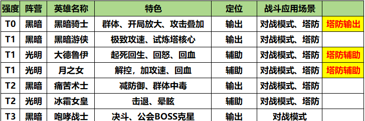 《我叫MT：口袋守卫战》英雄特色和定位介绍