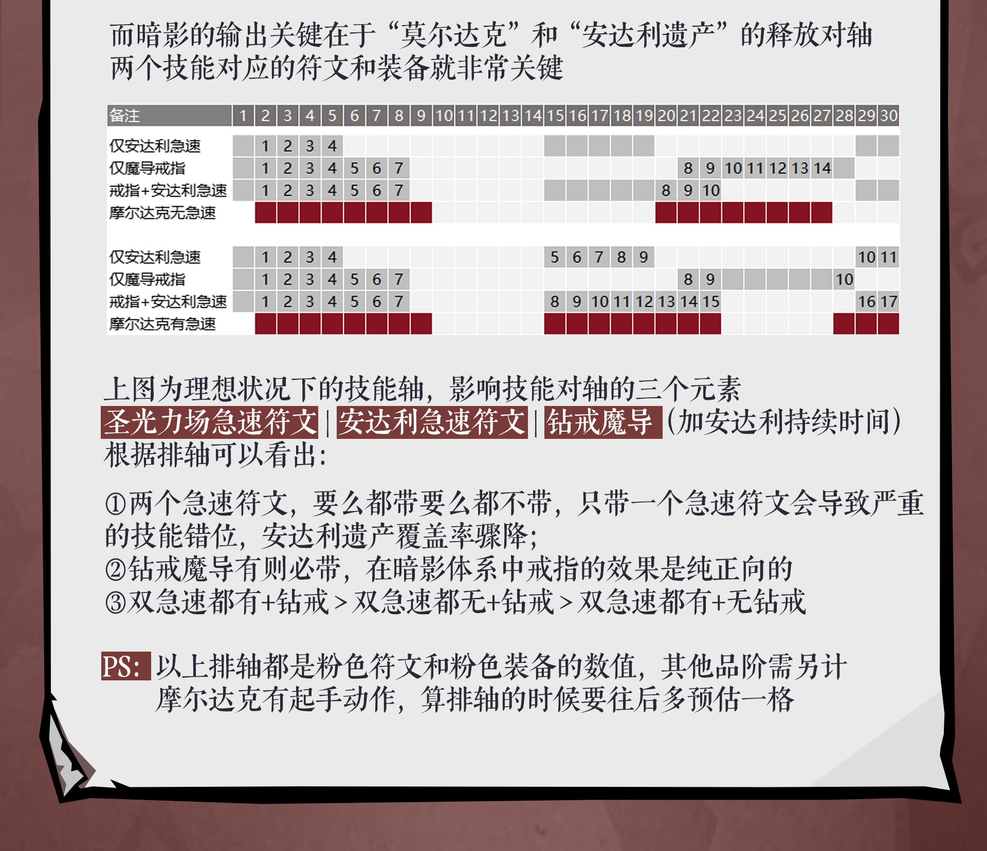 无尽探险队暗影爆发流玩法攻略