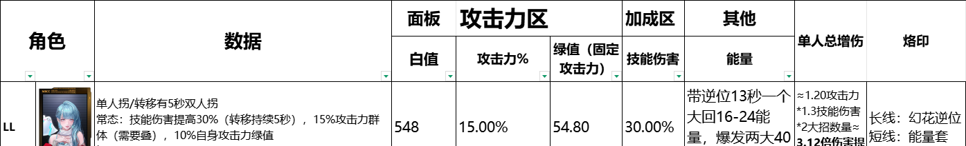 《无期迷途》全辅助角色数据榜一览