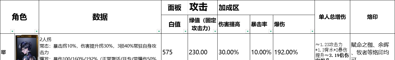 《无期迷途》全辅助角色数据榜一览