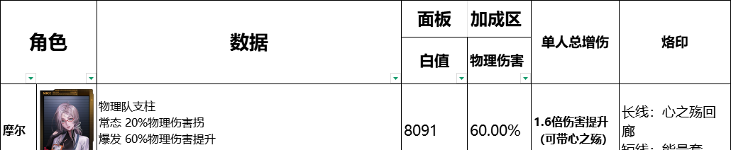 《无期迷途》全辅助角色数据榜一览