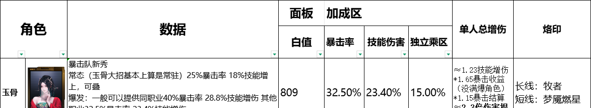 《无期迷途》全辅助角色数据榜一览
