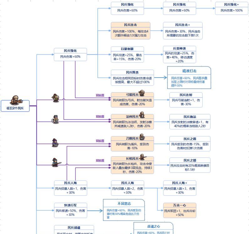 我是大主公全兵种技能前置表