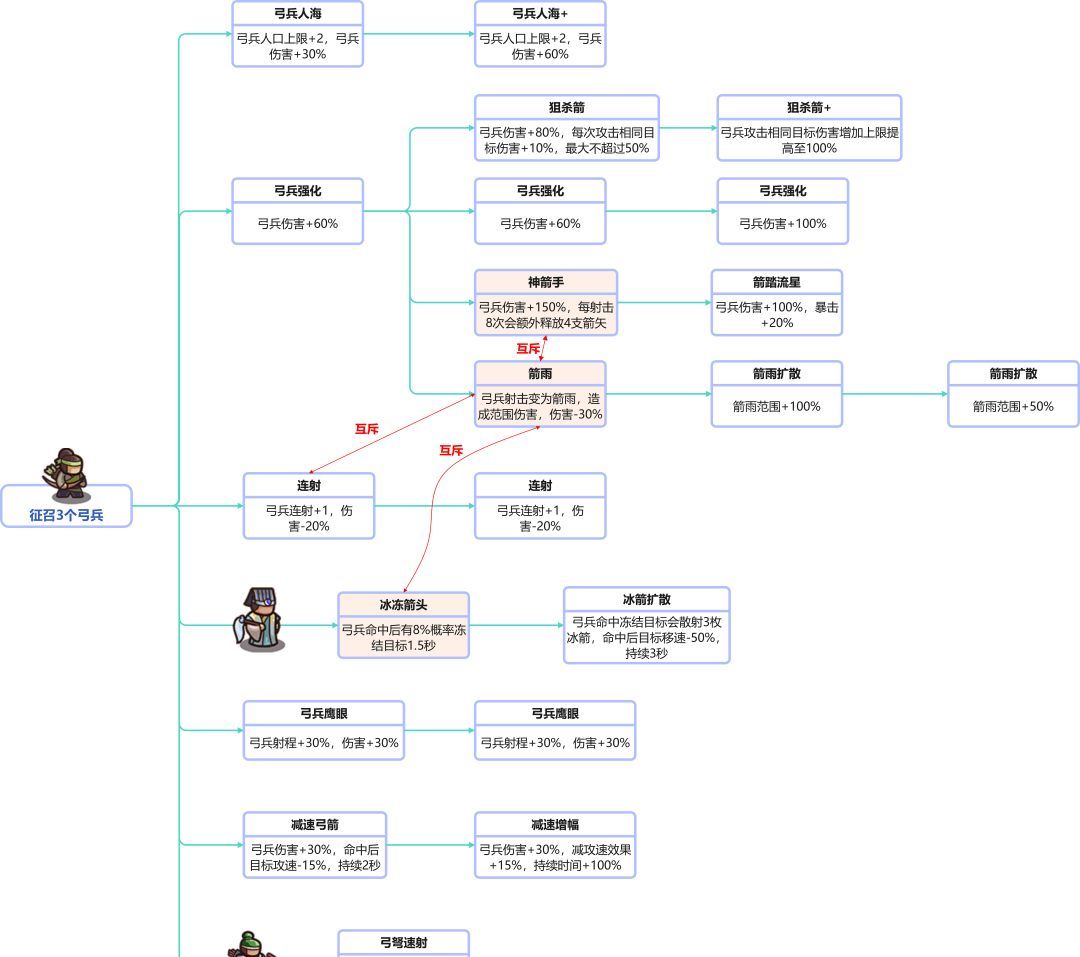 我是大主公全兵种技能前置表