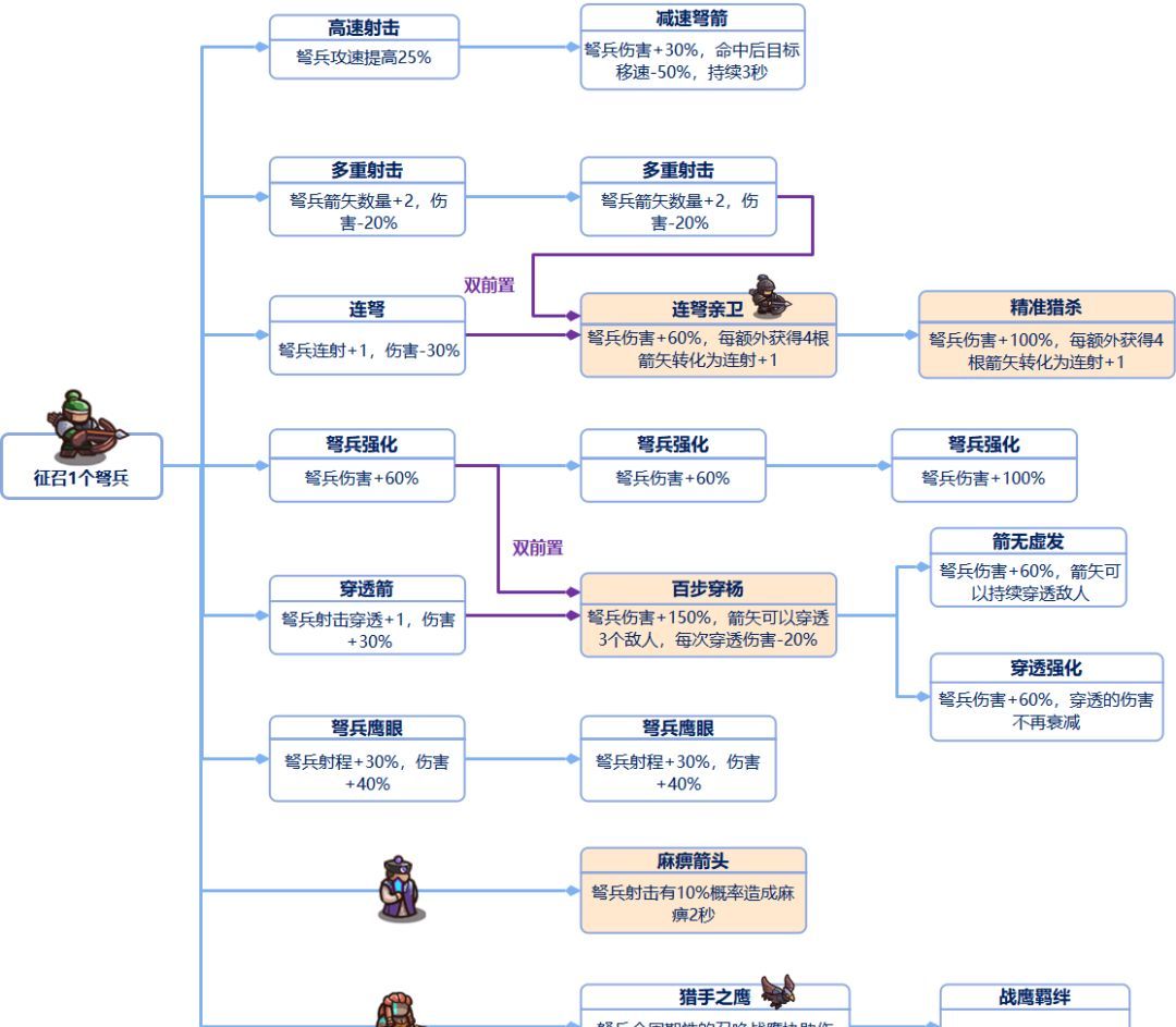 我是大主公全兵种技能前置表