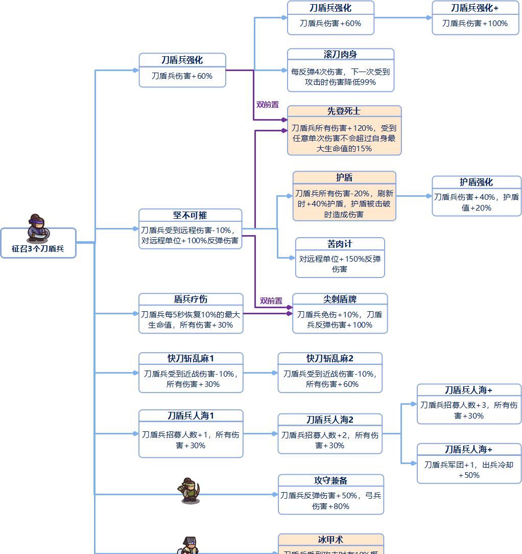 我是大主公全兵种技能前置表