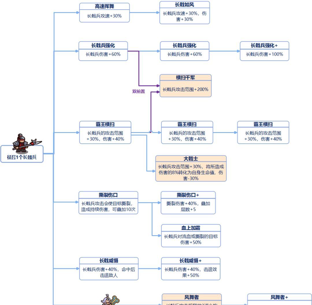 我是大主公全兵种技能前置表