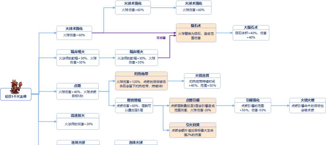 我是大主公全兵种技能前置表